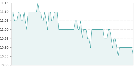 Gráfica de la evolución intradía METROVACESA
