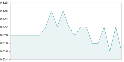 Gráfica de la evolución intradía NEXTIL