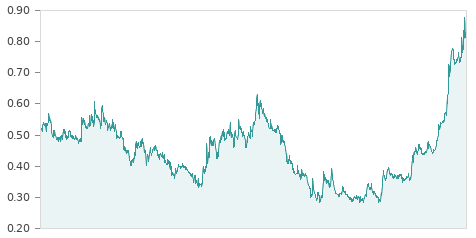 Gráfica de la evalución historica NEXTIL