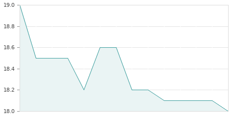 Gráfica de la evolución intradía RENTA 4