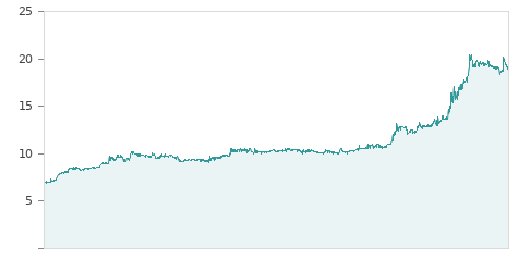 Gráfica de la evalución historica RENTA 4