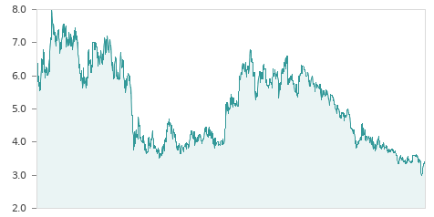 Gráfica de la evalución historica AMREST HOLDINGS
