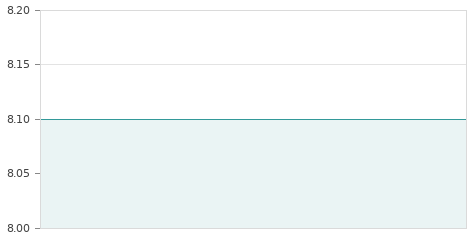 Gráfica de la evolución intradía ARIMA