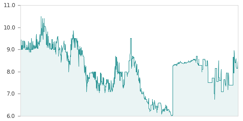 Gráfica de la evalución historica ARIMA