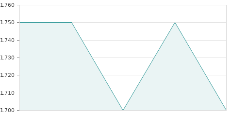 Gráfica de la evolución intradía MONTEBALITO