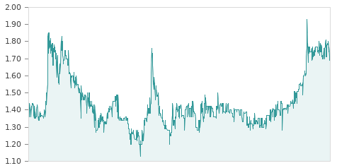 Gráfica de la evalución historica MONTEBALITO