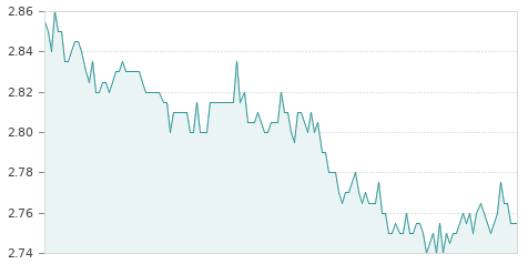 Gráfica de la evolución intradía TUBACEX
