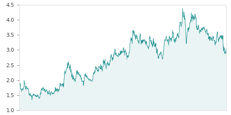 Gráfica de la evalución historica TUBACEX