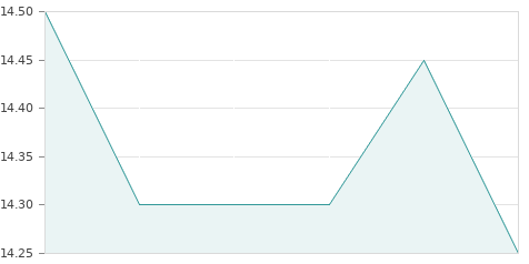 Gráfica de la evolución intradía MIQUEL COSTAS