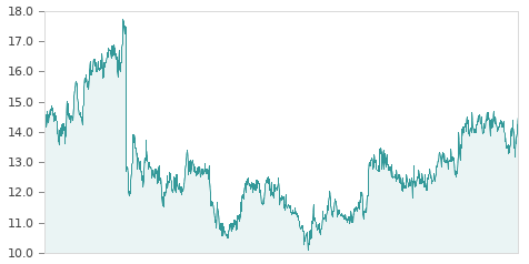 Gráfica de la evalución historica MIQUEL COSTAS
