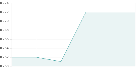 Gráfica de la evolución intradía PESCANOVA