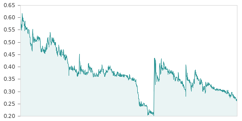 Gráfica de la evalución historica PESCANOVA