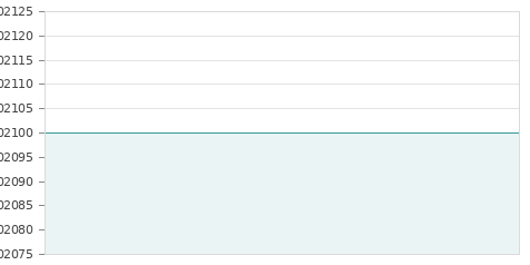 Gráfica de la evolución intradía URBAS