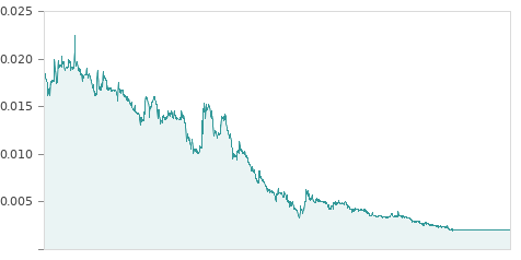 Gráfica de la evalución historica URBAS