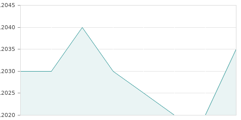 Gráfica de la evolución intradía DURO FELGUERA