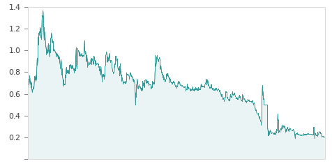 Gráfica de la evalución historica DURO FELGUERA