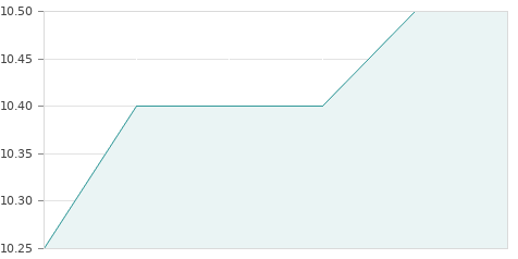 Gráfica de la evolución intradía IZERTIS