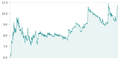 Gráfica de la evalución historica IZERTIS