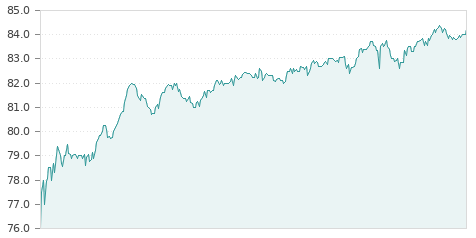 Gráfica de la evolución intradía PHARMA MAR R