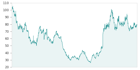 Gráfica de la evalución historica PHARMA MAR R