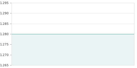 Gráfica de la evolución intradía COX ENERGY