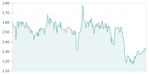 Gráfica de la evalución historica COX ENERGY