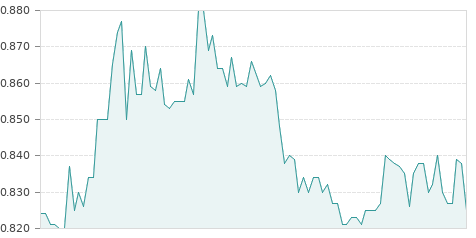 Gráfica de la evolución intradía SOLTEC