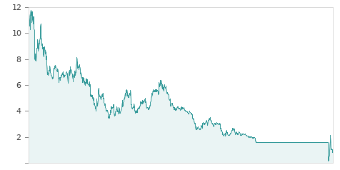 Gráfica de la evalución historica SOLTEC