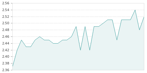 Gráfica de la evolución intradía SQUIRREL MEDIA