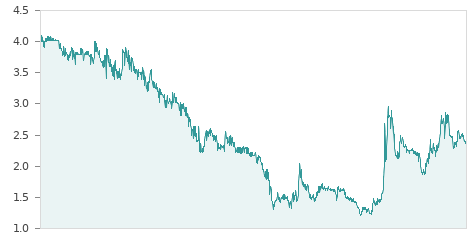 Gráfica de la evalución historica SQUIRREL MEDIA