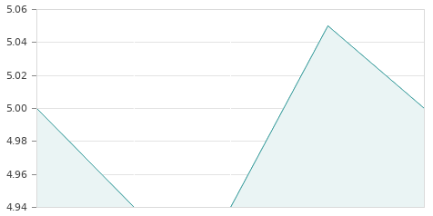 Gráfica de la evolución intradía ADOLFO DMGZ