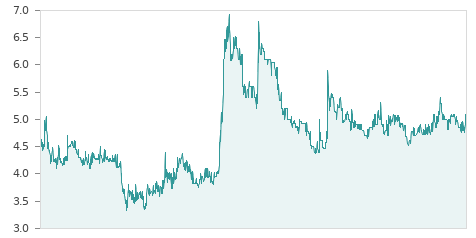 Gráfica de la evalución historica ADOLFO DMGZ
