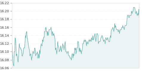 Gráfica de la evolución intradía REPSOL