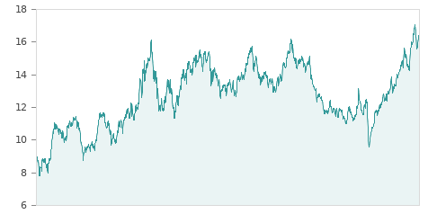 Gráfica de la evalución historica REPSOL