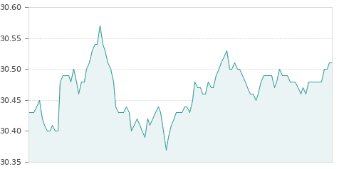 Gráfica de la evolución intradía ENDESA