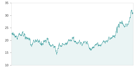 Gráfica de la evalución historica ENDESA