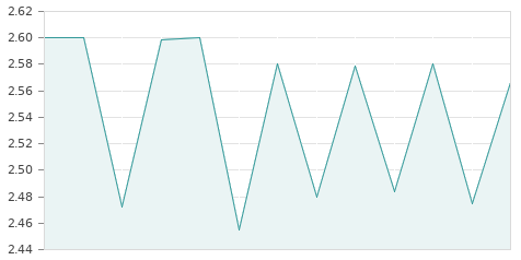 Gráfica de la evolución intradía B.RIOJANAS