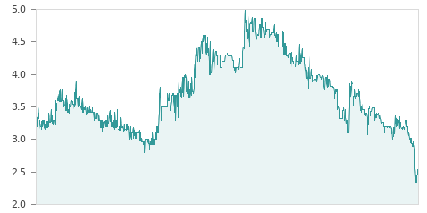 Gráfica de la evalución historica B.RIOJANAS