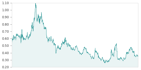 Gráfica de la evalución historica OBR.H.LAIN