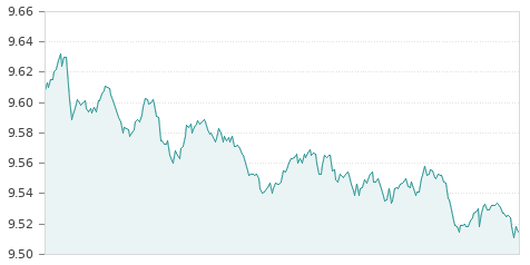 Gráfica de la evolución intradía SANTANDER