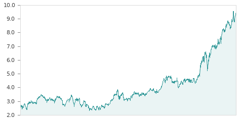 Gráfica de la evalución historica SANTANDER