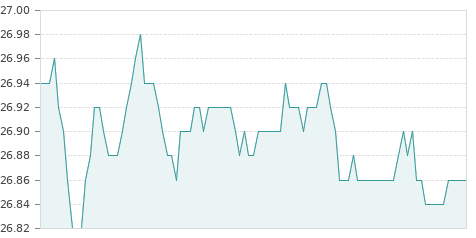 Gráfica de la evolución intradía NATURGY