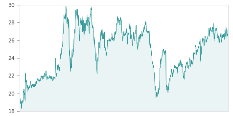 Gráfica de la evalución historica NATURGY