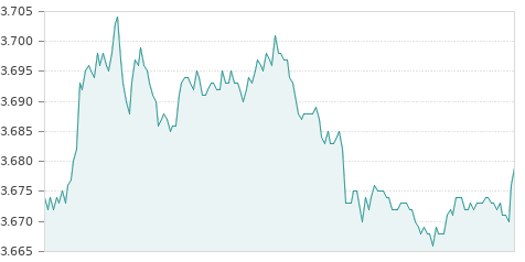 Gráfica de la evolución intradía TELEFONICA
