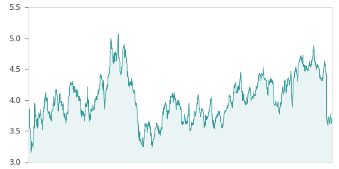 Gráfica de la evalución historica TELEFONICA