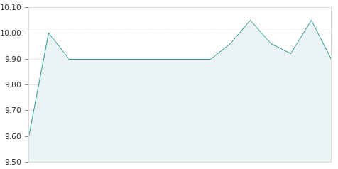 Gráfica de la evolución intradía NICOLAS CORREA