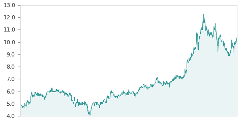 Gráfica de la evalución historica NICOLAS CORREA