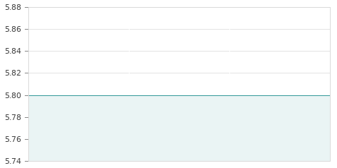 Gráfica de la evolución intradía LINGOTES ESP