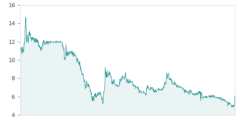 Gráfica de la evalución historica LINGOTES ESP