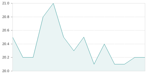 Gráfica de la evolución intradía IBERPAPEL